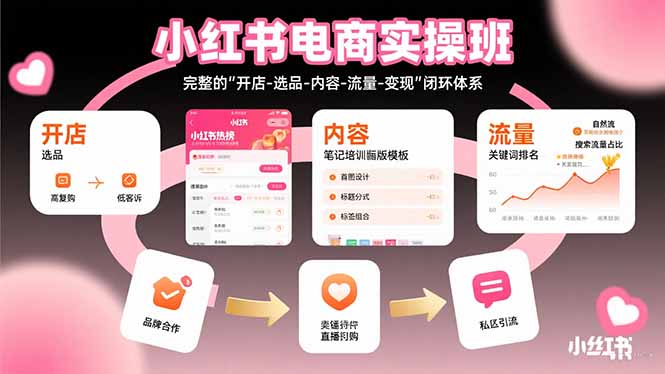 小红书电商实操班：完整的"开店-选品-内容-流量-变现"闭环体系