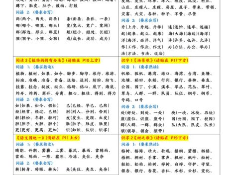 新二上语文每课重点字词课课贴（5页）
